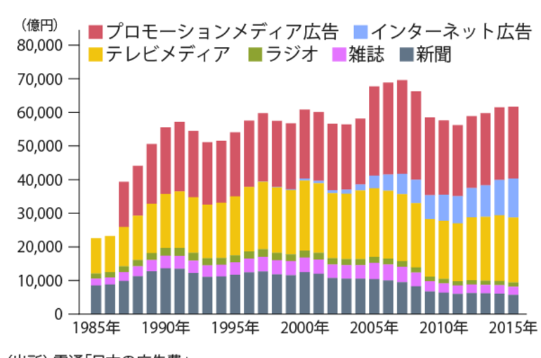 グラフから見る日本の広告費の推移 愛知でライター業務を行うオフィスリバーインのブログをご覧ください